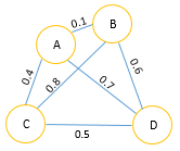 Graph from adjacency matrix (distance matrix)